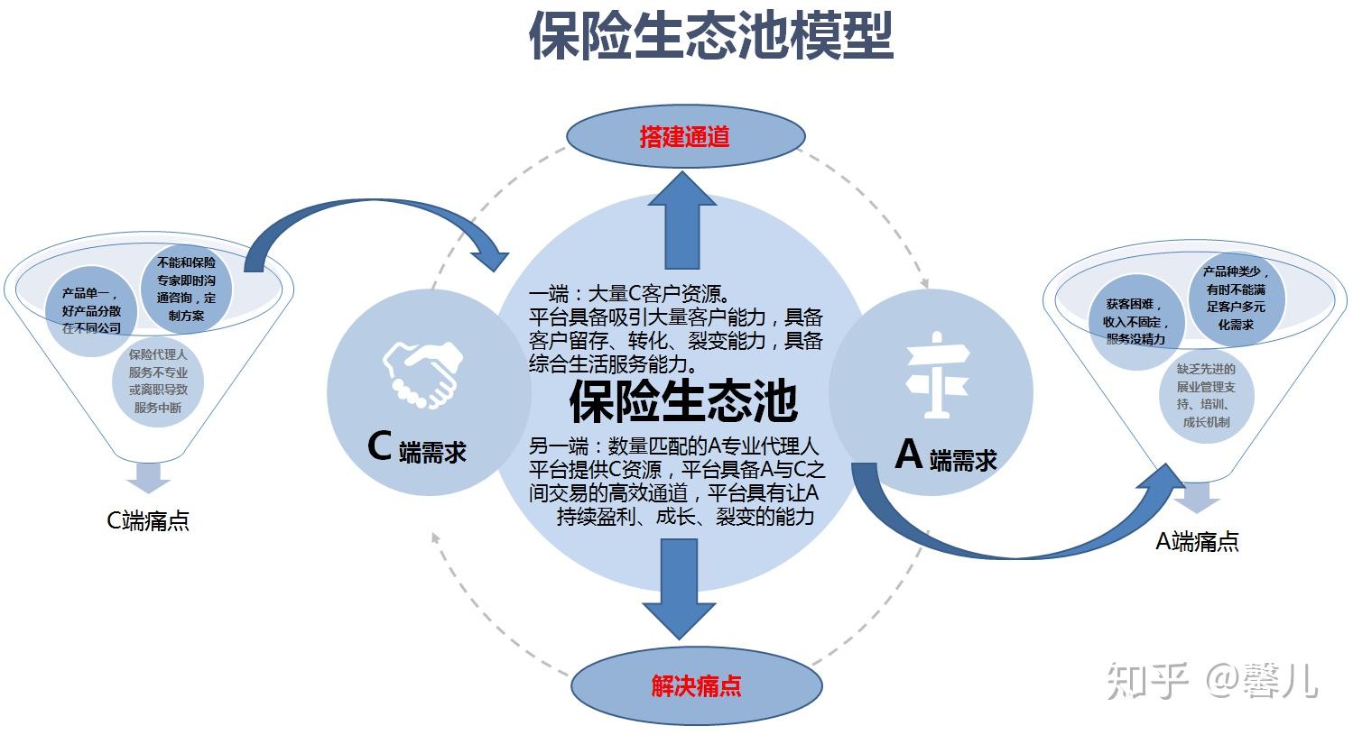 保險代理人運營及營銷生態(tài)搭建思路淺析